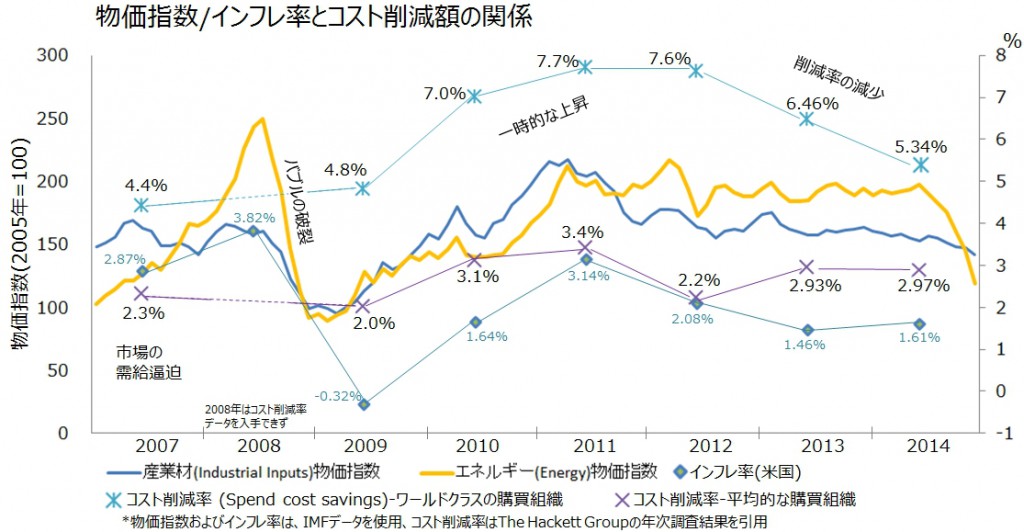 図2a.物価指数・インフレ率とコスト削減額の関係