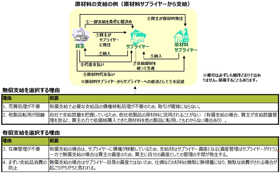 支給品