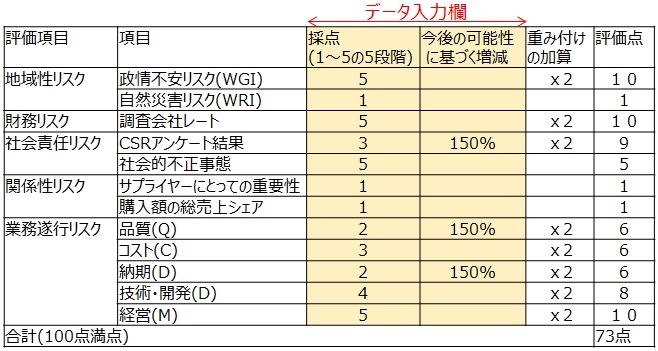 図11_リスク評価スコアカード