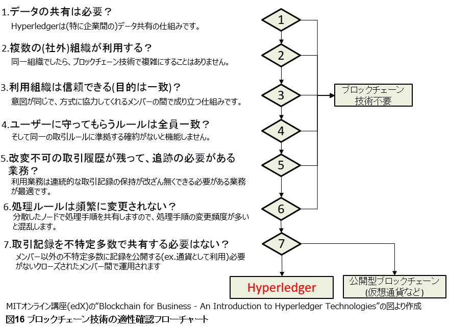 購買ブロックチェーンの正体 概要 採用メリットそして限界 It S 購買系ブログ