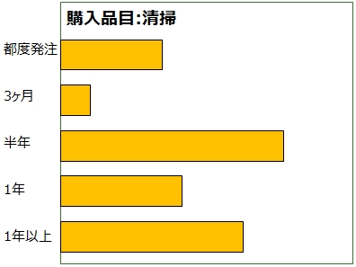 契約期間の統一