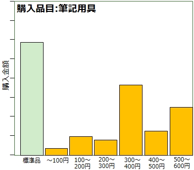 購入要求の集約