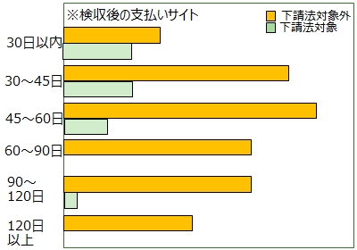 支払期間の統一