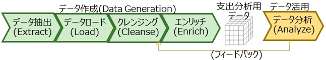 支出分析の手順