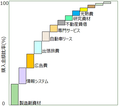 品目別購入額分布