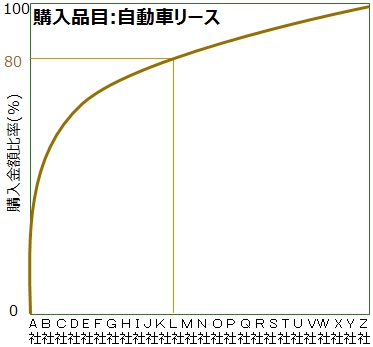 サプライヤー集約