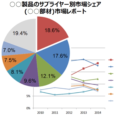 サプライヤー別市場シェア